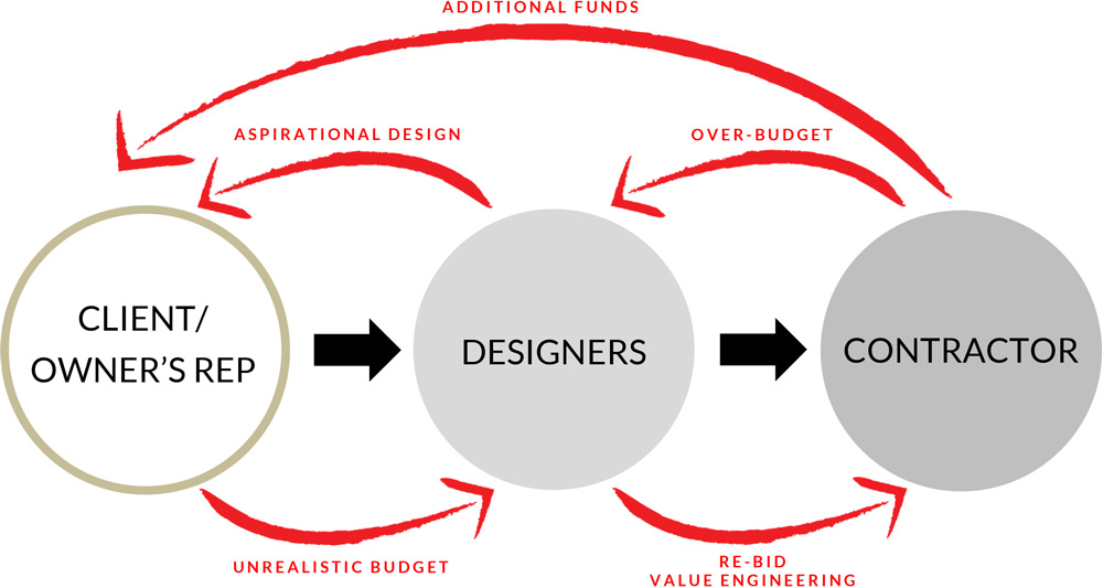 Unfortunate Reality of Design-Bid-Build traditional delivery construction development