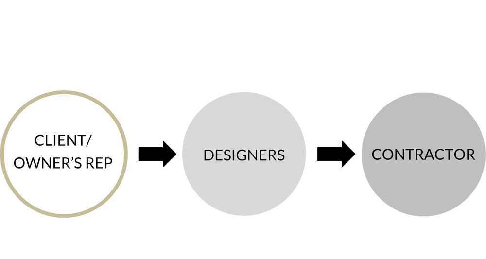 Traditional Design-Bid-Build delivery model client designer contractor